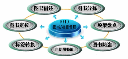 RFID实现U学高效高度C化档案管?></a></dt>
<dd>
<h3><a href=
